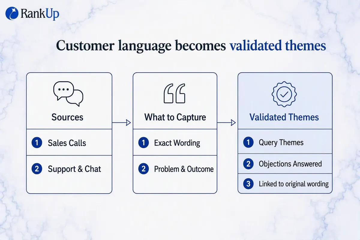 Customer evidence workflow: six source types feed four capture fields, which become validated themes linked to original cu...