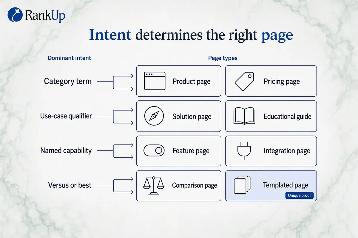 Mapping of query intent to eight page types, with templated pages flagged as requiring unique proof