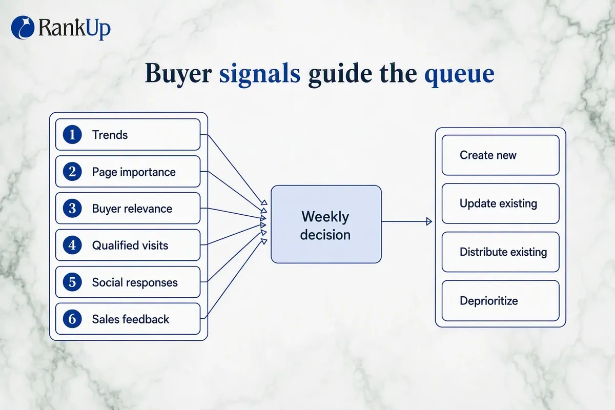 Decision router showing six signals feeding one weekly decision with four possible outcomes: create new, update existing,...