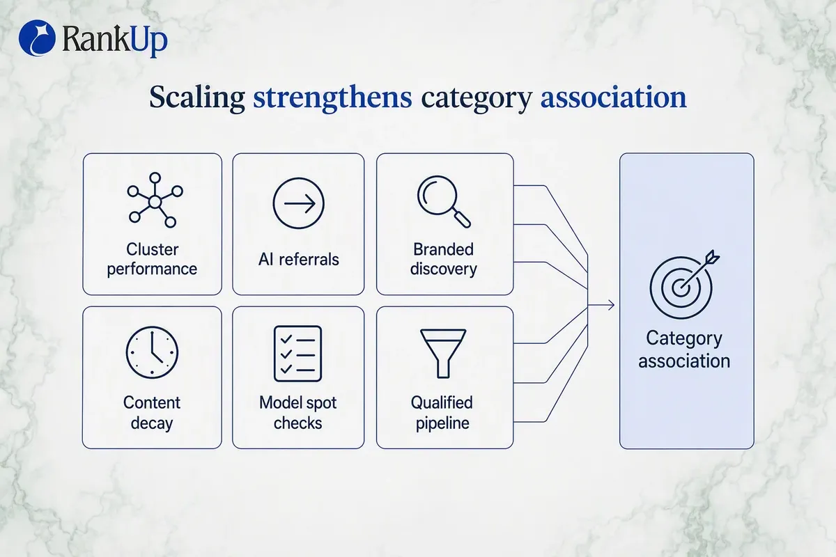 Six scaling-phase signals feeding into stronger category association