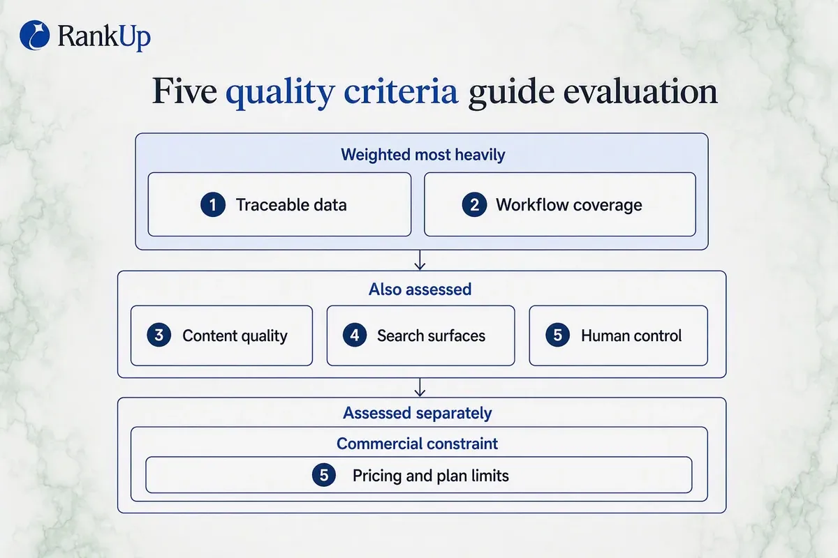 Five evaluation criteria shown in two weight tiers — traceable data and workflow coverage emphasized as most heavily weigh...
