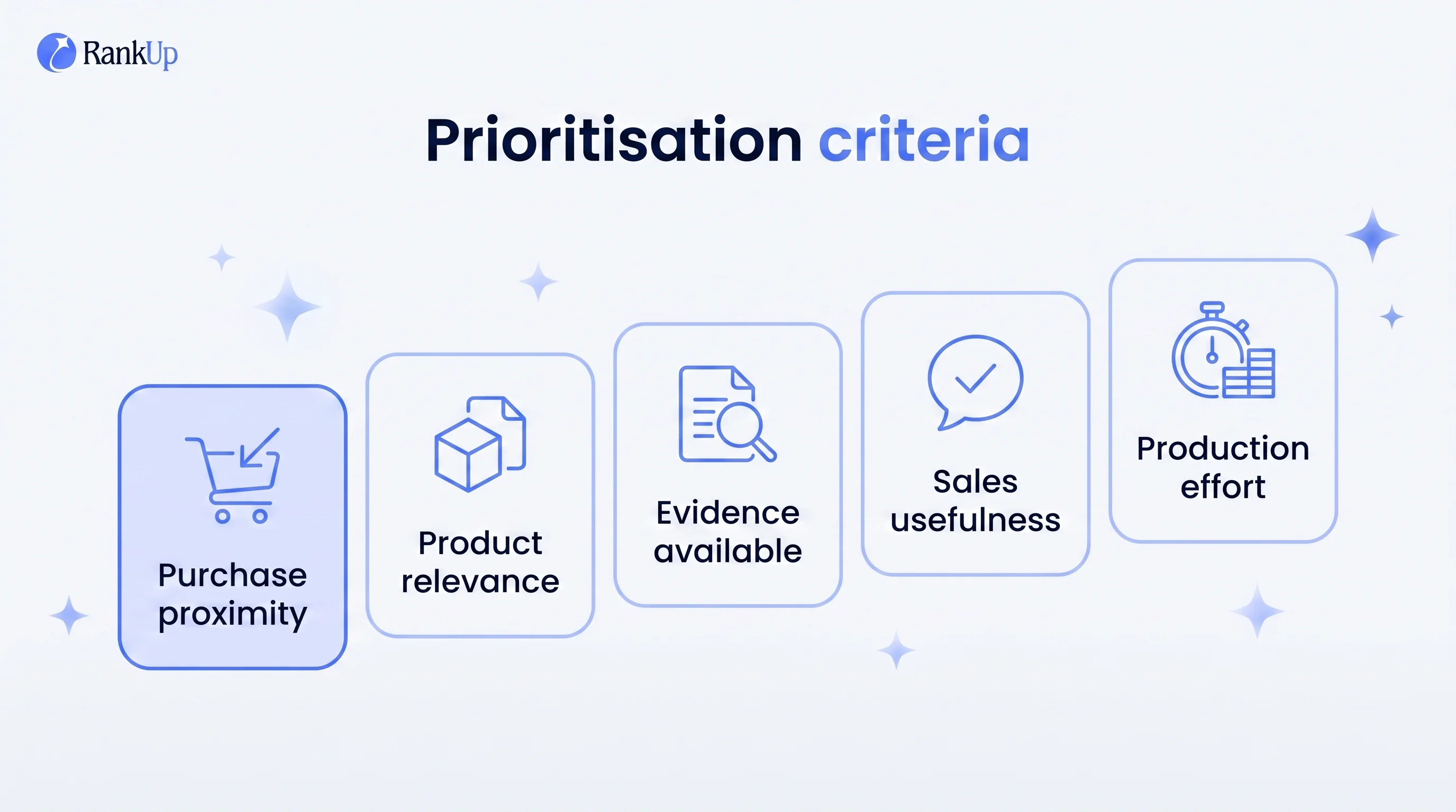Five SEO prioritisation criteria: purchase proximity, product relevance, evidence available, sales usefulness, production...