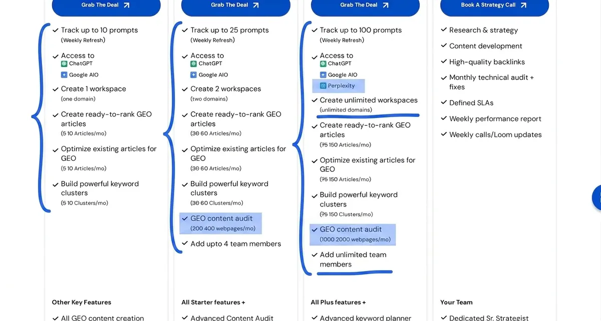 Annotated Scalenut plan comparison highlighting prompt and engine access, workspace limits, promotional content allowances, audit capacity, and team access across Starter, Plus, and Professional