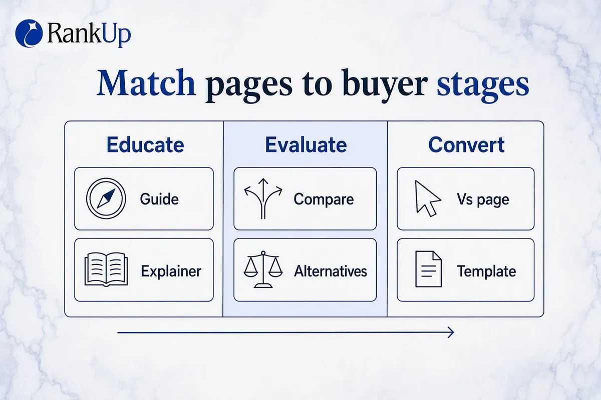 Infographic mapping buyer stages — education, comparison and hands-on evaluation — to the page types that serve each stage