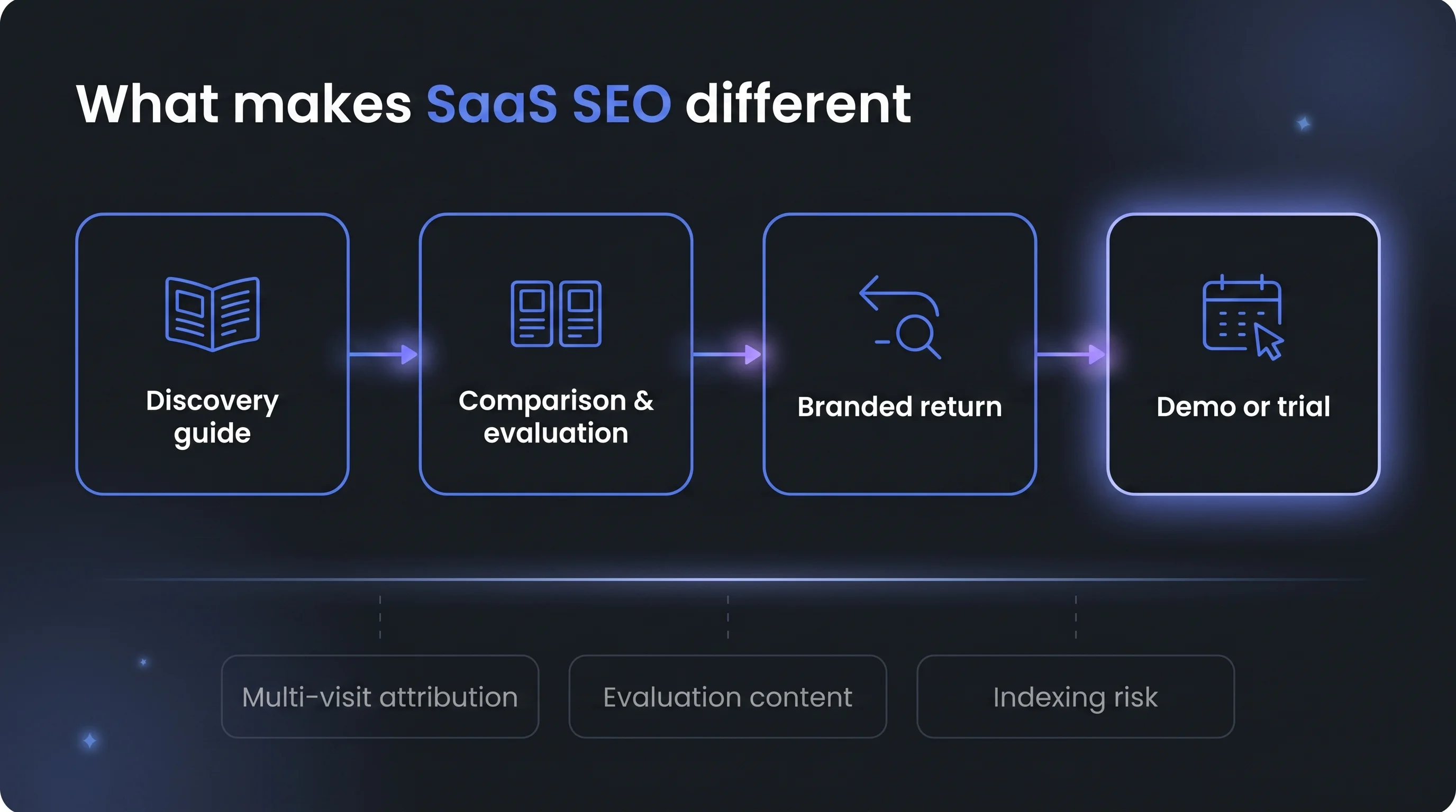 Dark-mode buyer-journey diagram for SaaS SEO showing four connected stages left to right — discovery guide, comparison or...