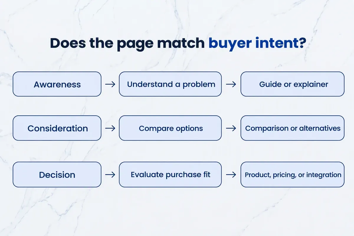 Buyer-intent alignment map connecting buyer questions, observed SERP formats, page jobs, and consolidation decisions.