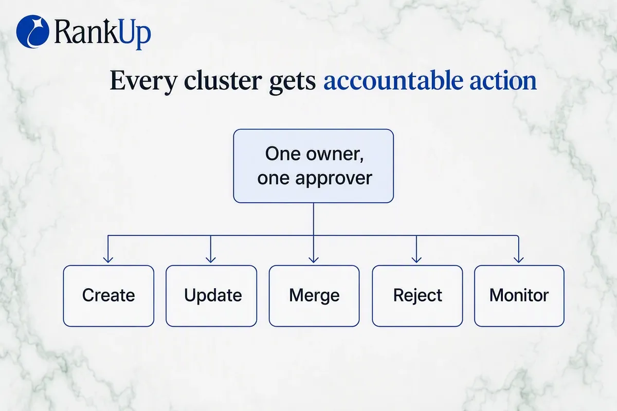 Ownership record assigning one owner, one approver and one of five next actions, with escalation conditions