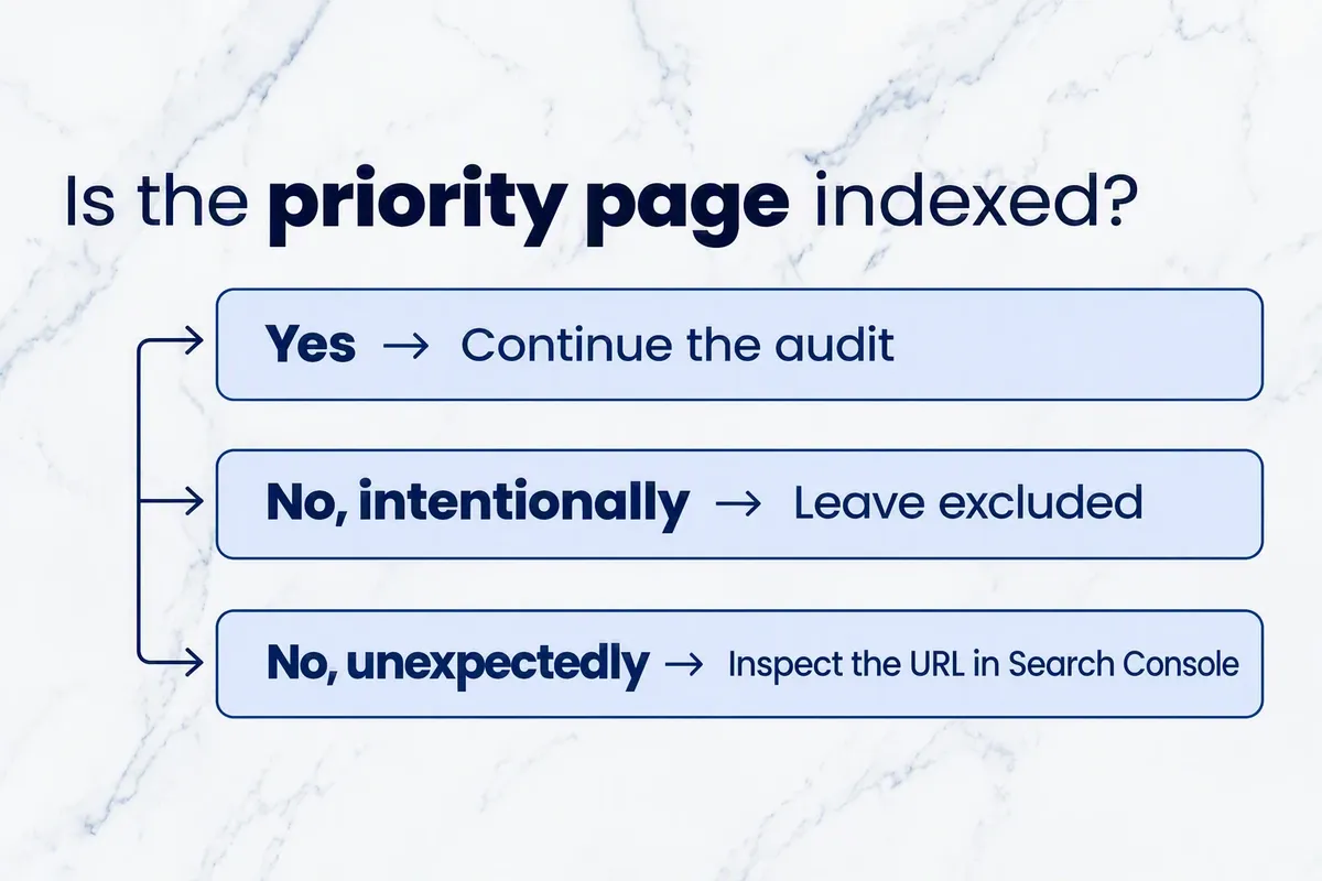 Indexing decision tree for priority URLs, Google-reported statuses, signal alignment, and verification cautions.