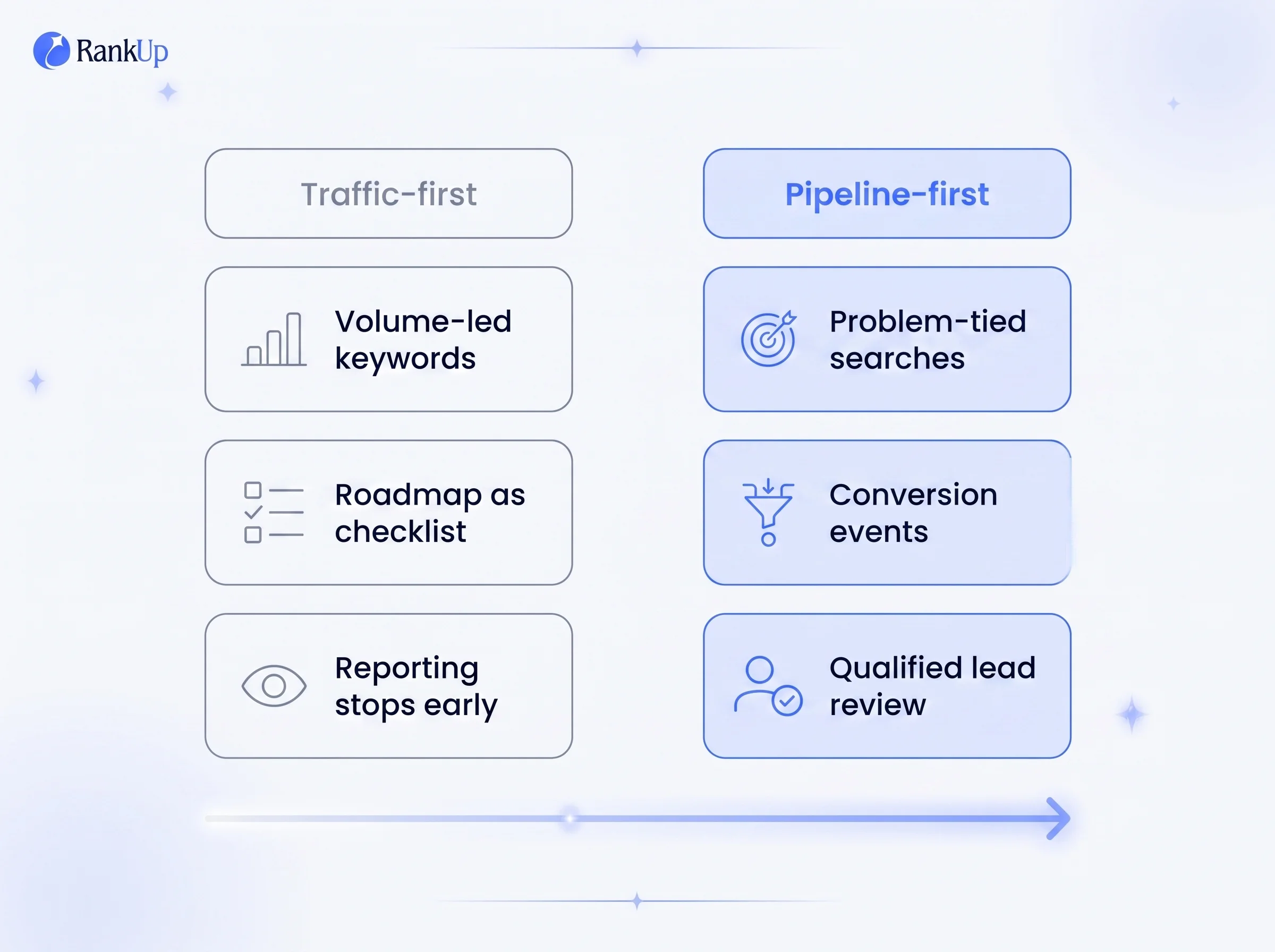 Comparison of three traffic-first warning signs against three pipeline-first behaviours