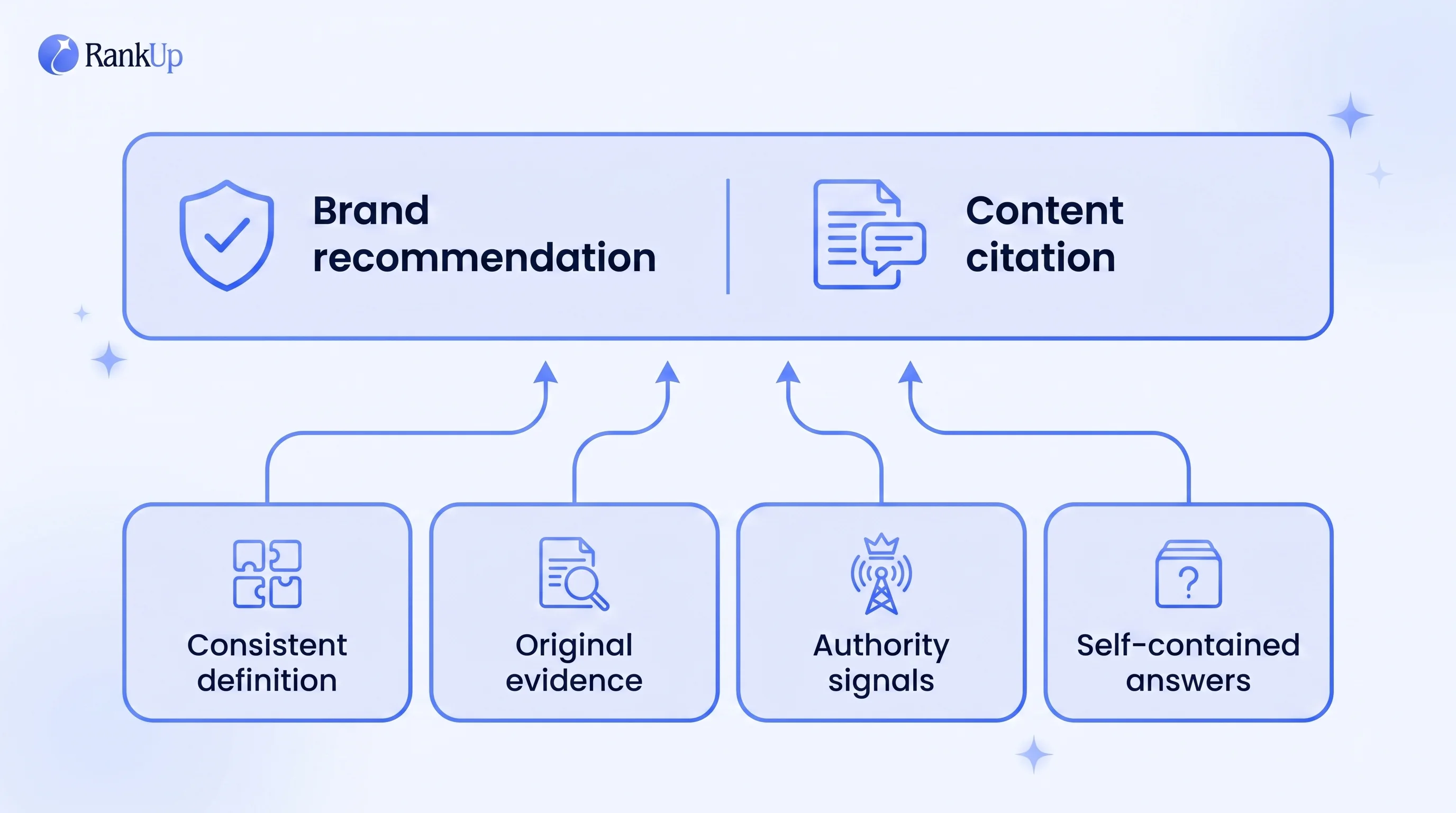 Two AI-answer goals — brand recommendation and content citation — supported by four foundational changes