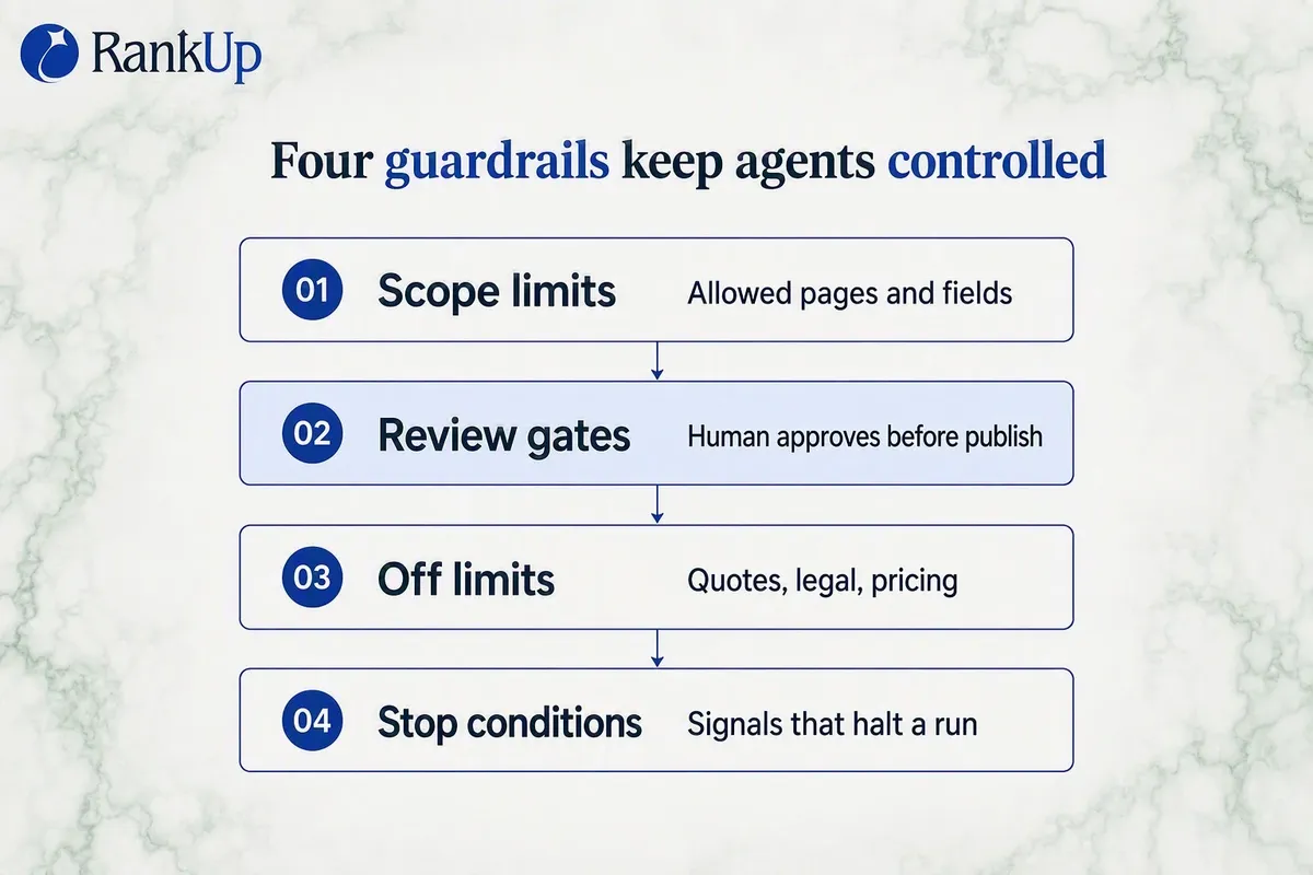 Diagram of four layers of agentic SEO guardrails: 01 scope limits, restricting which pages and which fields an agent may c...