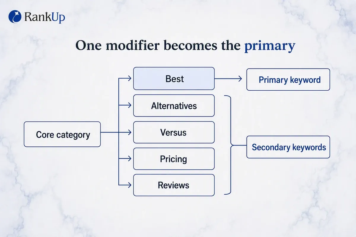 A core category fanning into five commercial modifier chips, with one chip rising into an elevated primary keyword slot an...