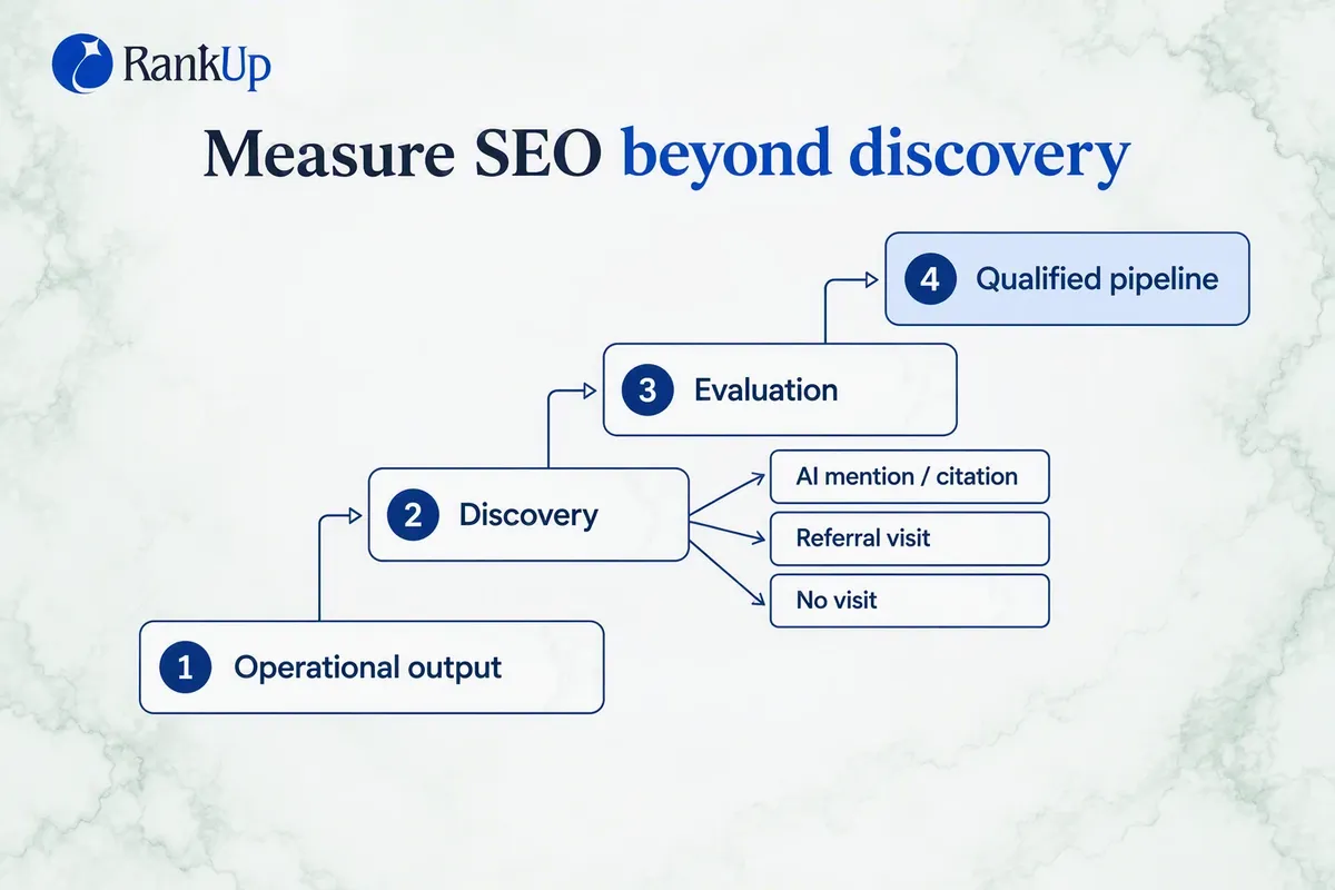 Four-level SEO measurement ladder from operational output through discovery and evaluation to qualified pipeline, distingu...