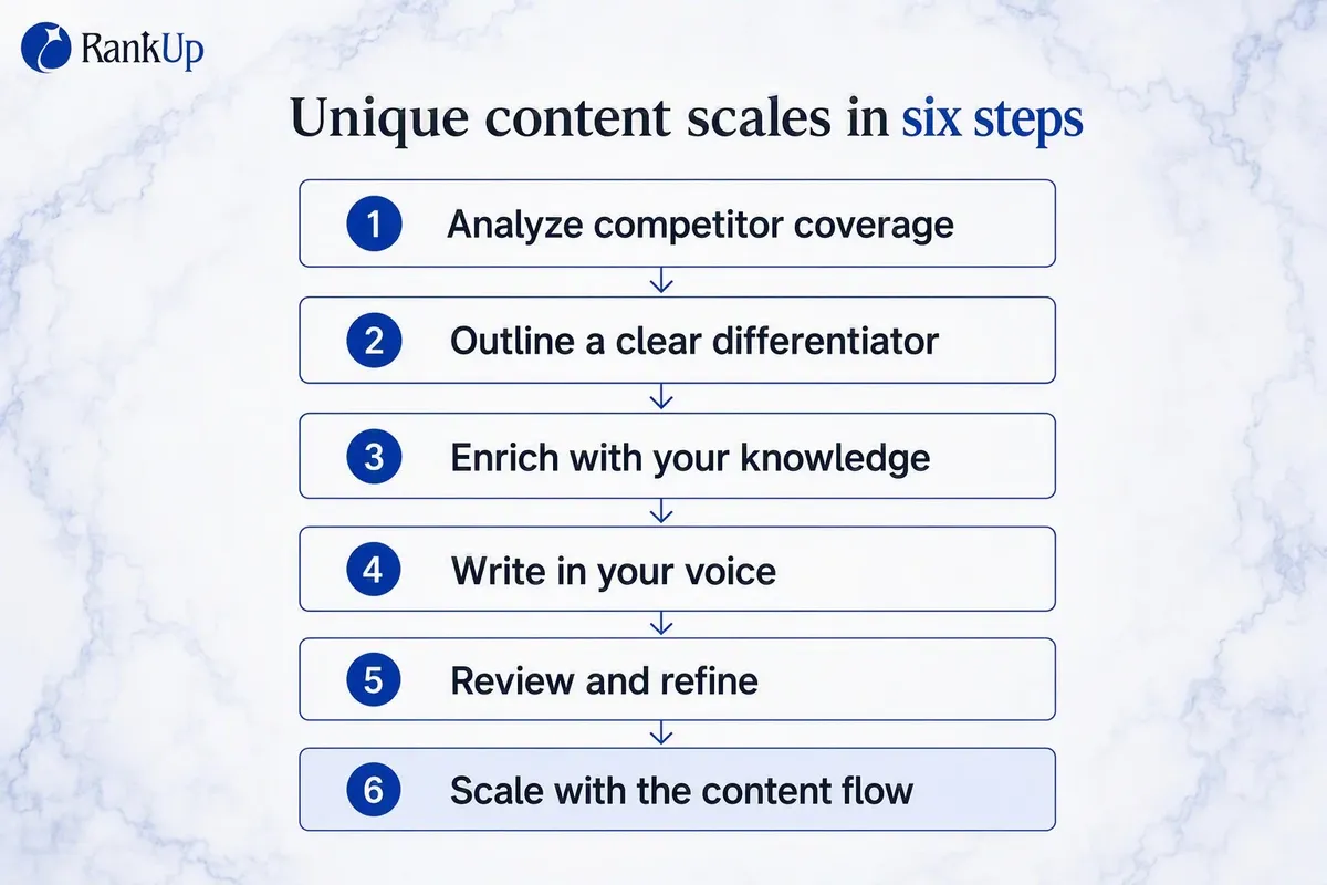 The 6-Step Process for Unique Content at Scale — candidate 1