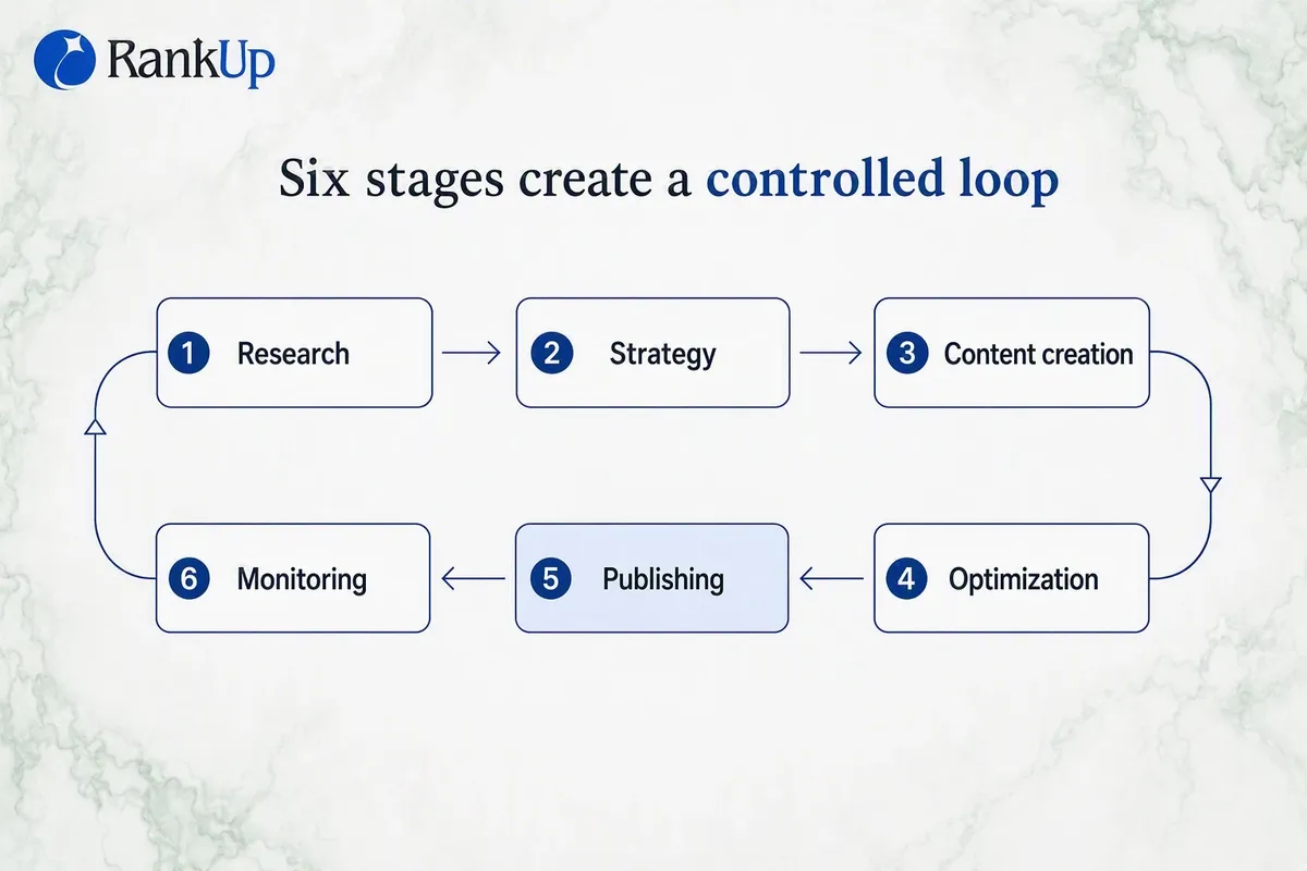 Loop diagram of the six-stage agentic SEO content production cycle: Research, Strategy, Content creation, Optimization, th...