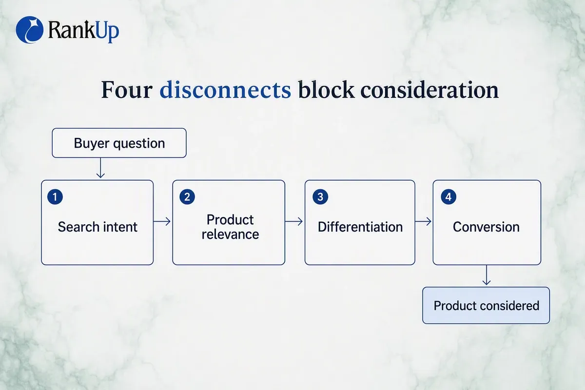 A path from buyer question to product consideration broken at one of four couplings — search intent, product relevance, di...