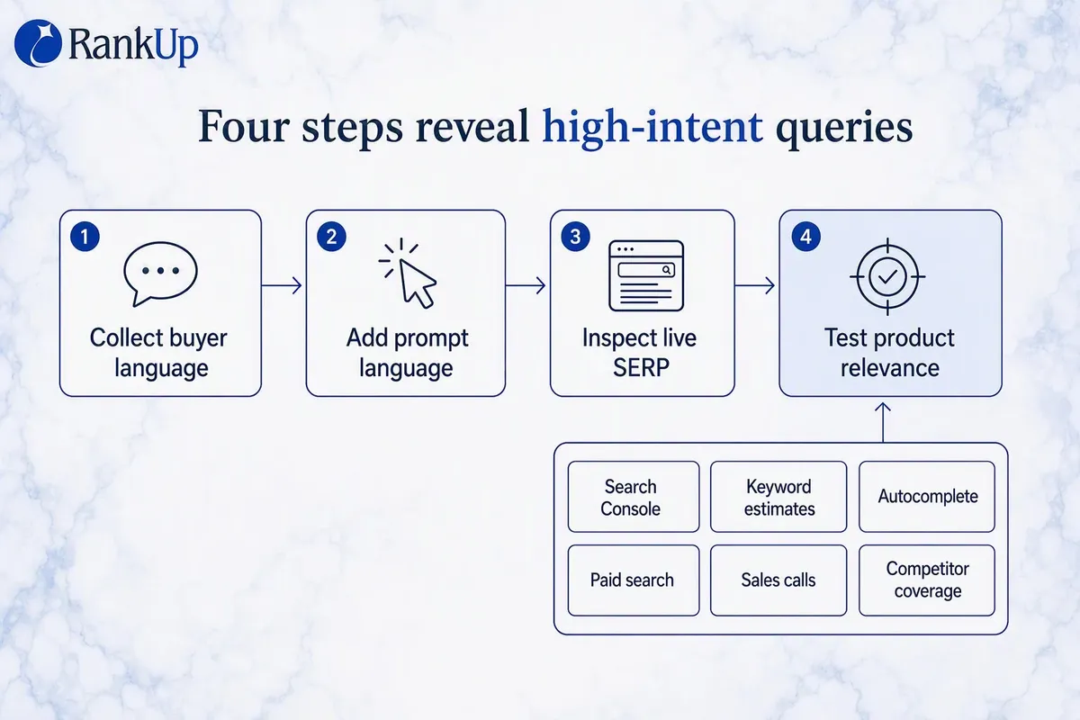 Dark-mode four-step keyword research flow — collect buyer language, add AI prompt language, inspect the live SERP, then te...