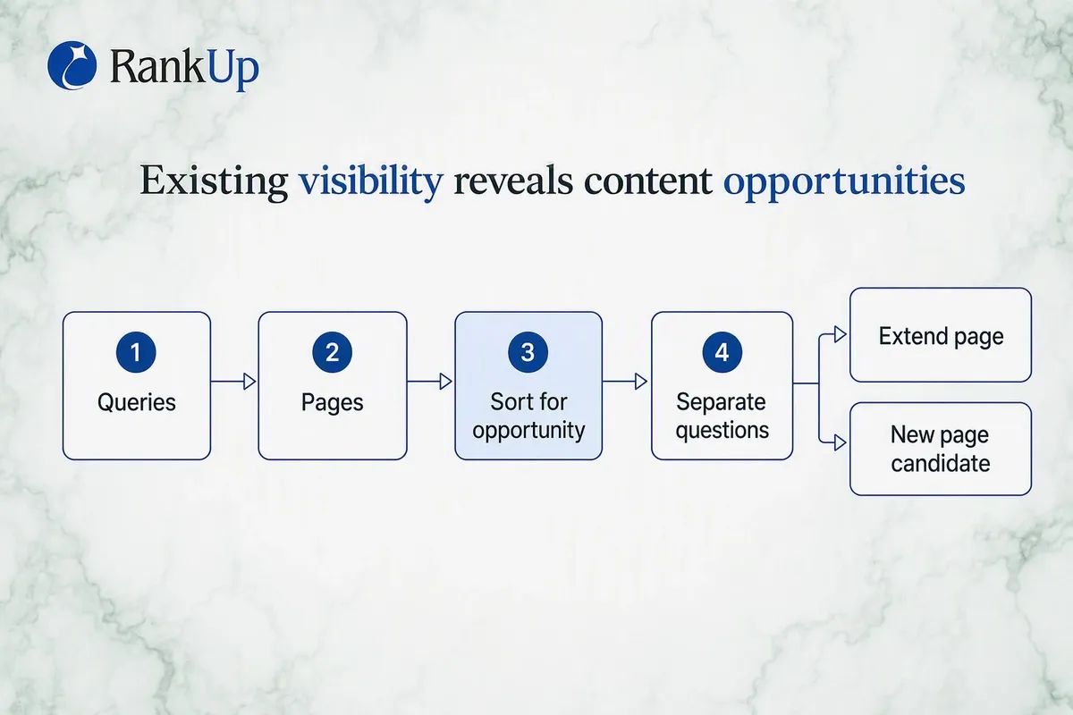 Four-step Google Search Console mining sequence ending in a fork between extending an existing page and creating a new pag...