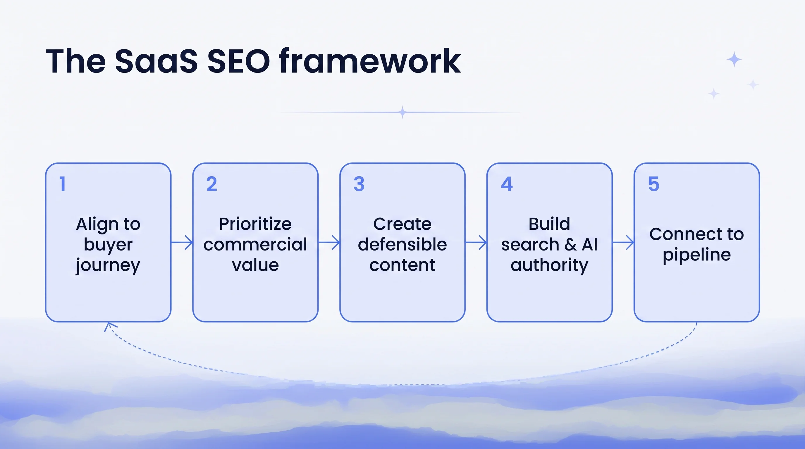 Five-stage SaaS SEO strategy framework connected in order: align with the buyer journey, prioritize commercial opportunity...