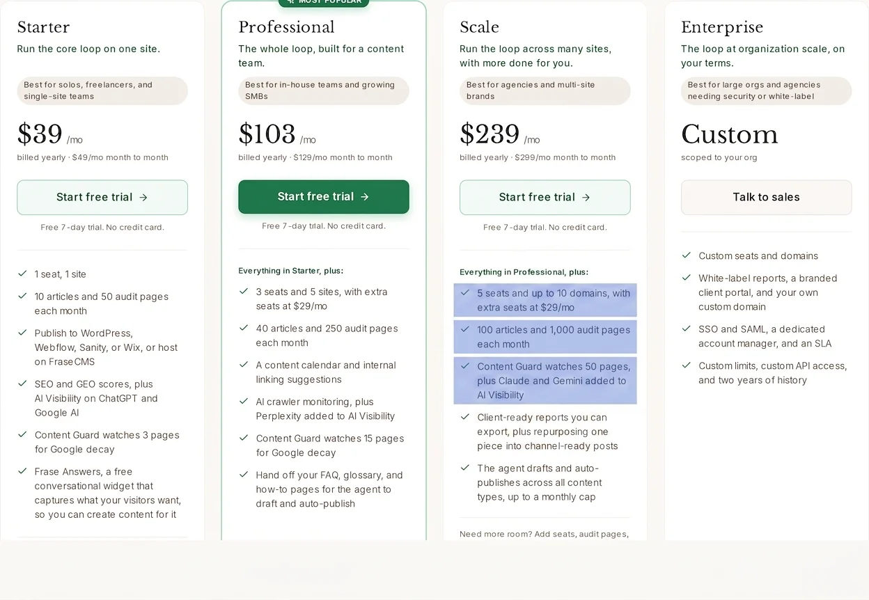 Frase Scale plan features highlighting 5 seats, 10 domains, and 100 articles limit