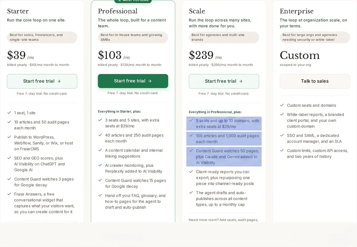Frase Scale plan features highlighting 5 seats, 10 domains, and 100 articles limit