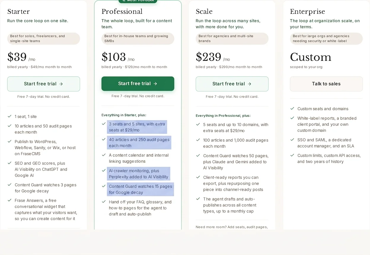 Frase Professional plan features highlighting 3 seats, 5 sites, 40 articles, and Perplexity visibility
