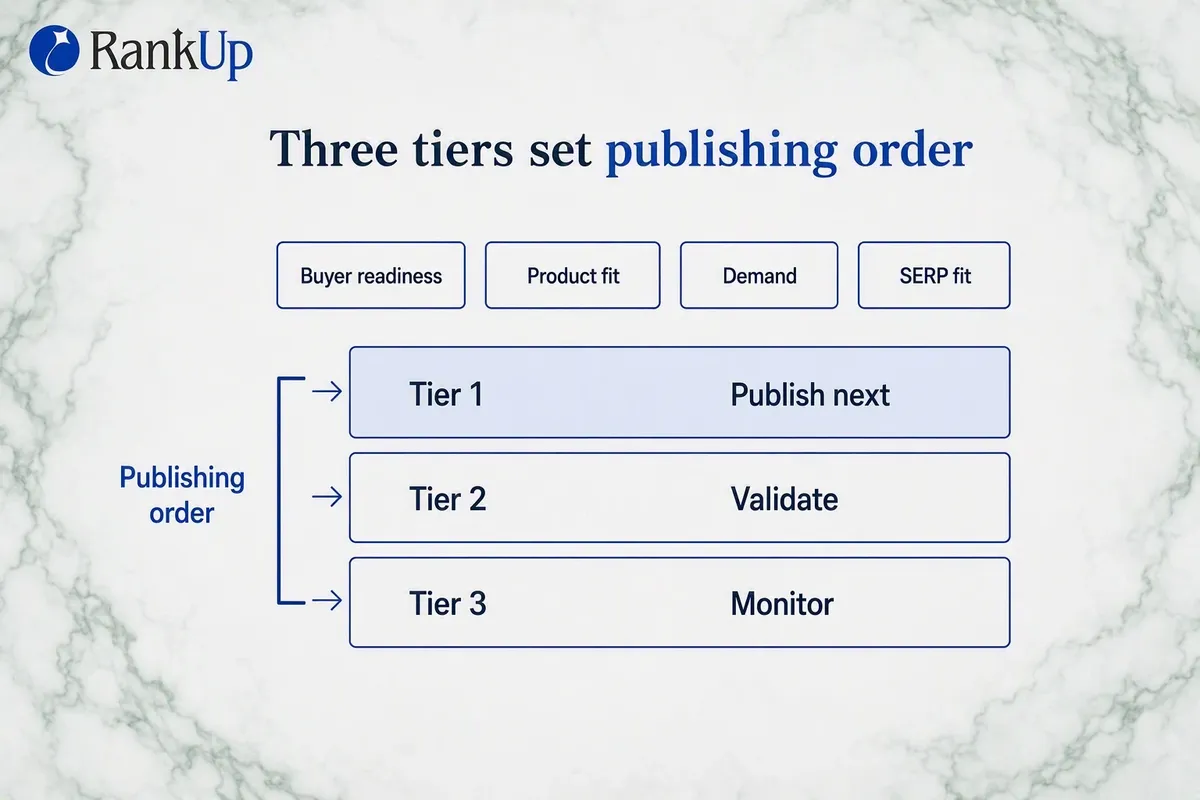 Three-tier model showing tier one publish next, tier two validate and tier three monitor, ranked on four criteria