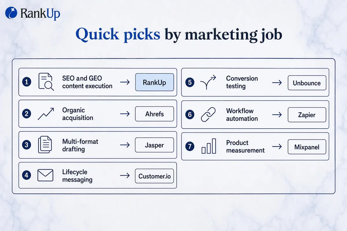 Routing guide pairing seven SaaS marketing jobs with a recommended tool: SEO and GEO content execution with RankUp, organi...