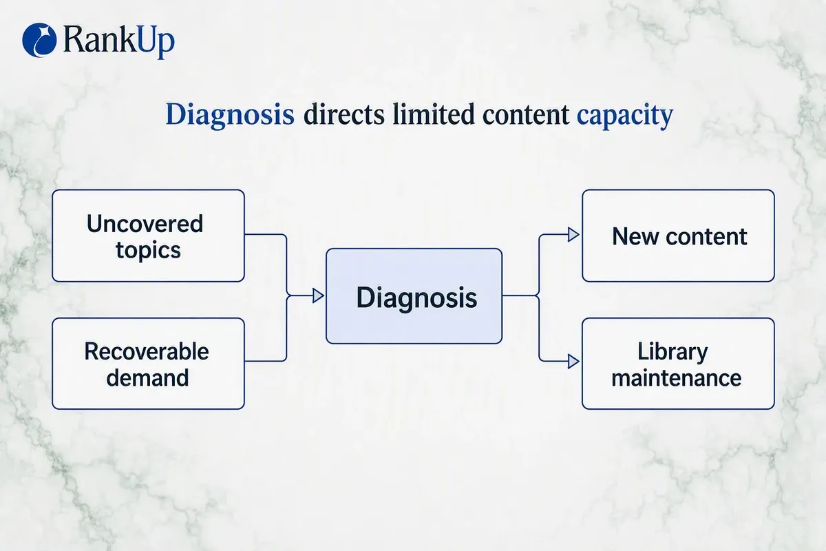 Uncovered topics and recoverable demand entering one narrow fixed-capacity gate, with diagnosis routing more weight to upd...
