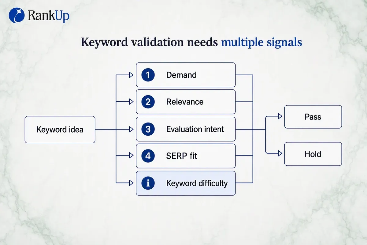 Validation gate diagram with five checks - demand, relevance, evaluation intent, SERP fit and keyword difficulty as contex...