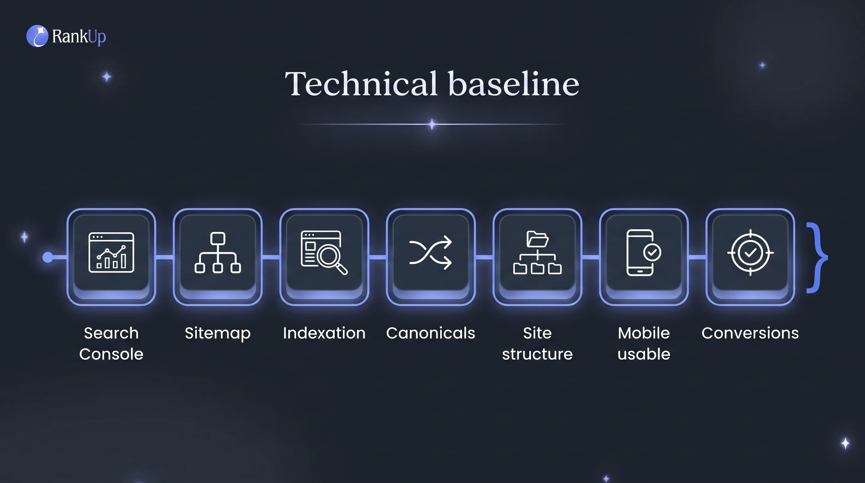 Minimum technical SEO baseline checklist: Search Console, sitemap, indexation, canonicals and redirects, site structure, m...
