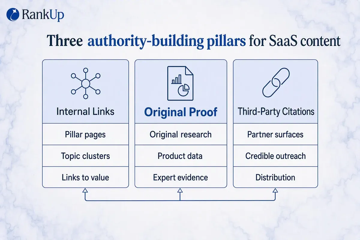 Three connected SaaS authority pillars: internal links and topic clusters, original proof, and third-party citations