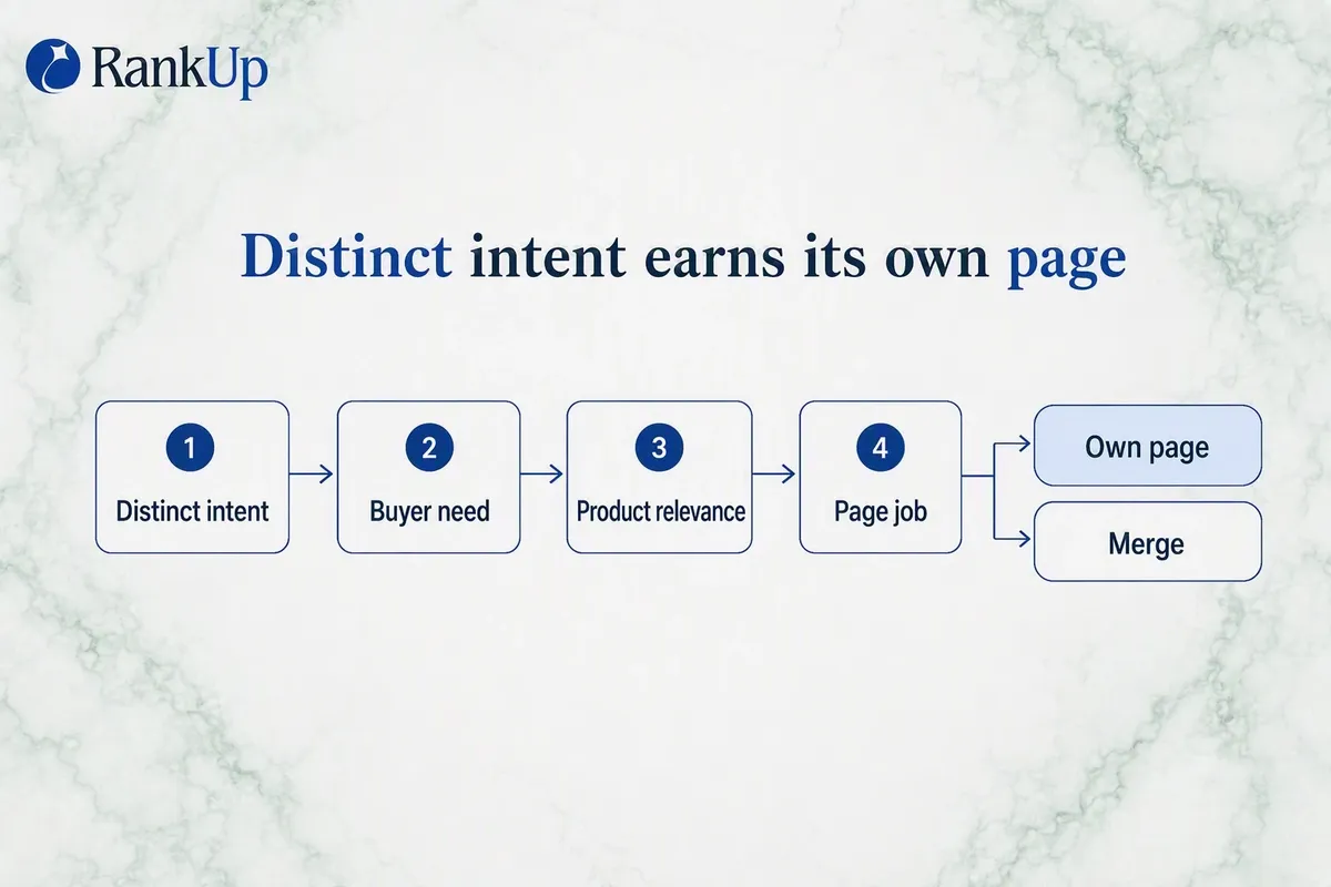 Four-step sequence for deciding whether a keyword cluster needs its own page, ending in an own-page or merge outcome