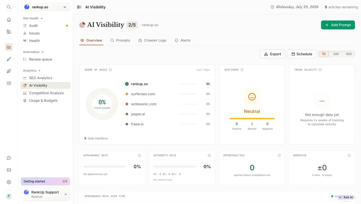 Frase AI Visibility overview for rankup.so comparing share of voice, sentiment, trend velocity, appearance rate, and authority rate against Surfer SEO, Writesonic, Jasper, and Frase