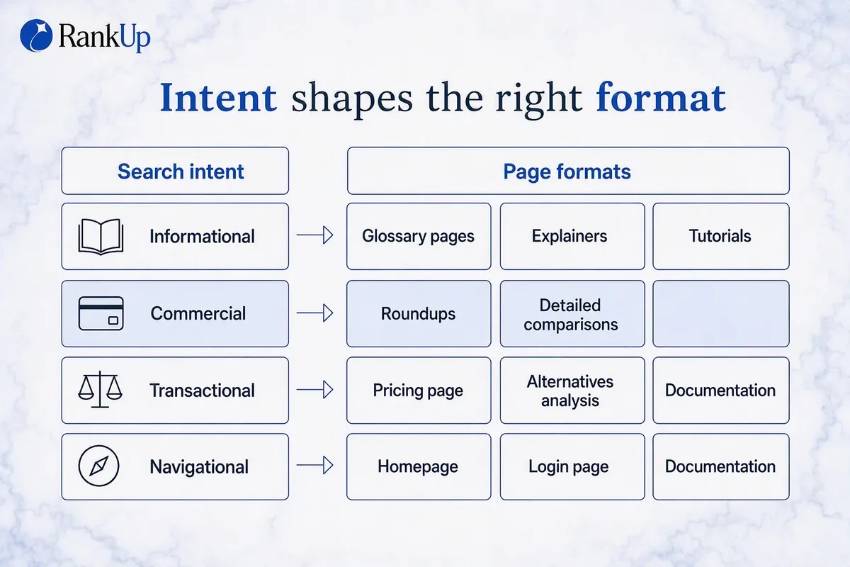Four search intents mapped to suitable page formats: informational to glossary, explainer and tutorial; commercial to roun...