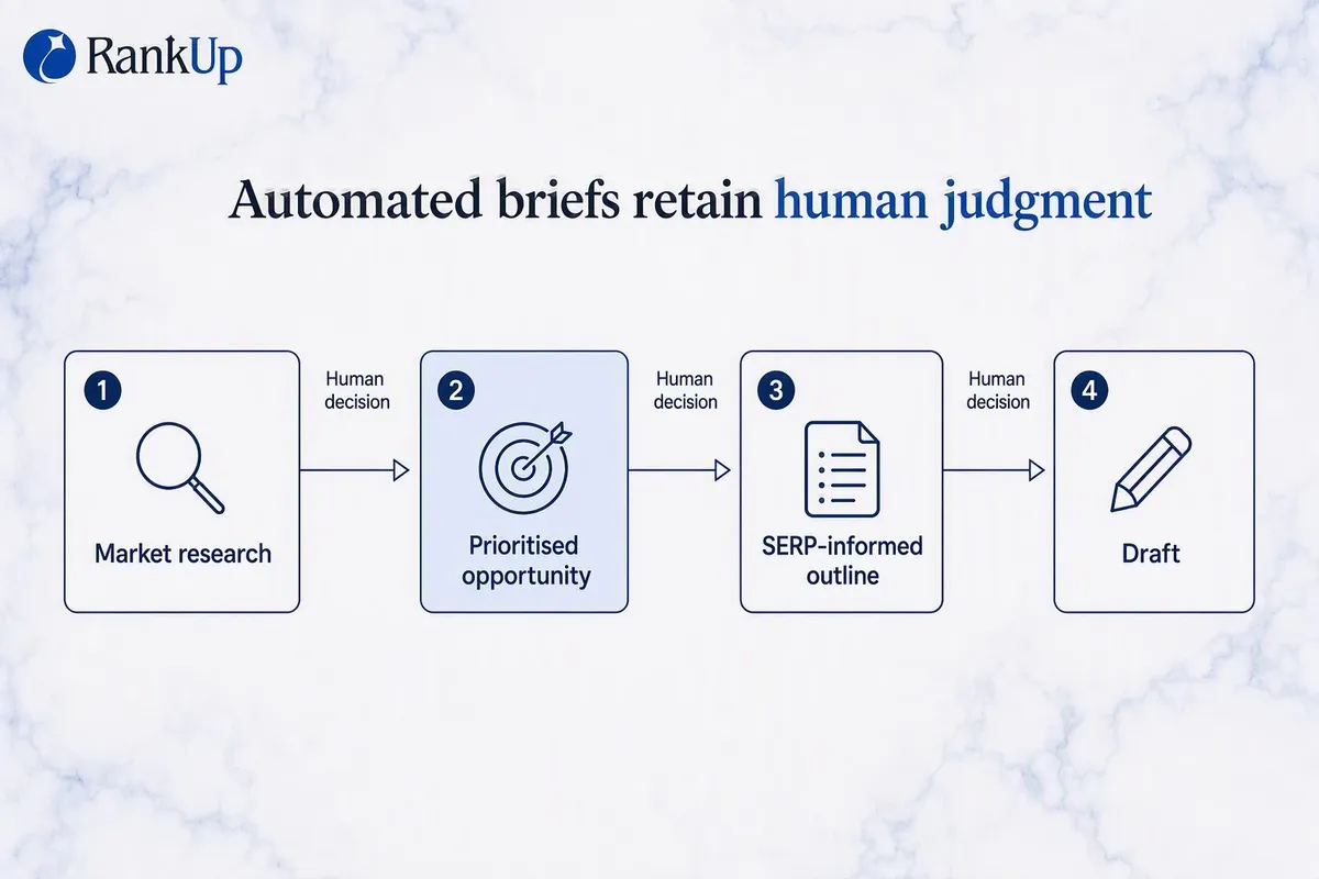 Four-stage brief pipeline from market research to prioritised plan to outline to draft, with human decision points marked...