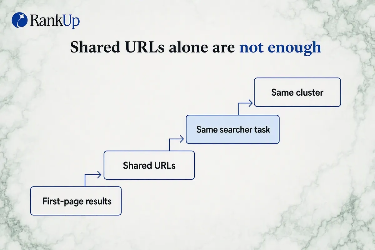 Diagram comparing two queries by shared first-page URLs, leading to same cluster, manual review or separate clusters