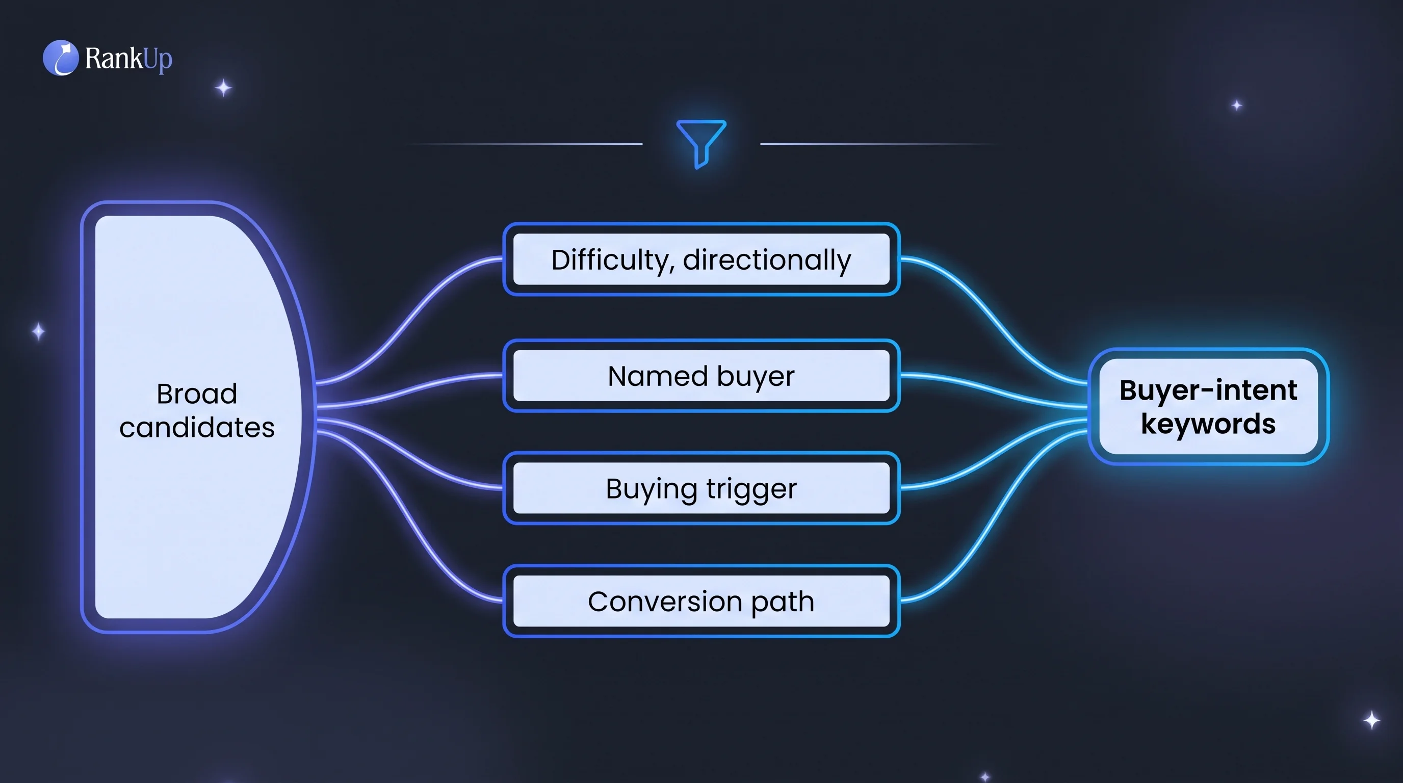 Keyword prioritization filter narrowing broad candidates through four checks — reading difficulty directionally against li...