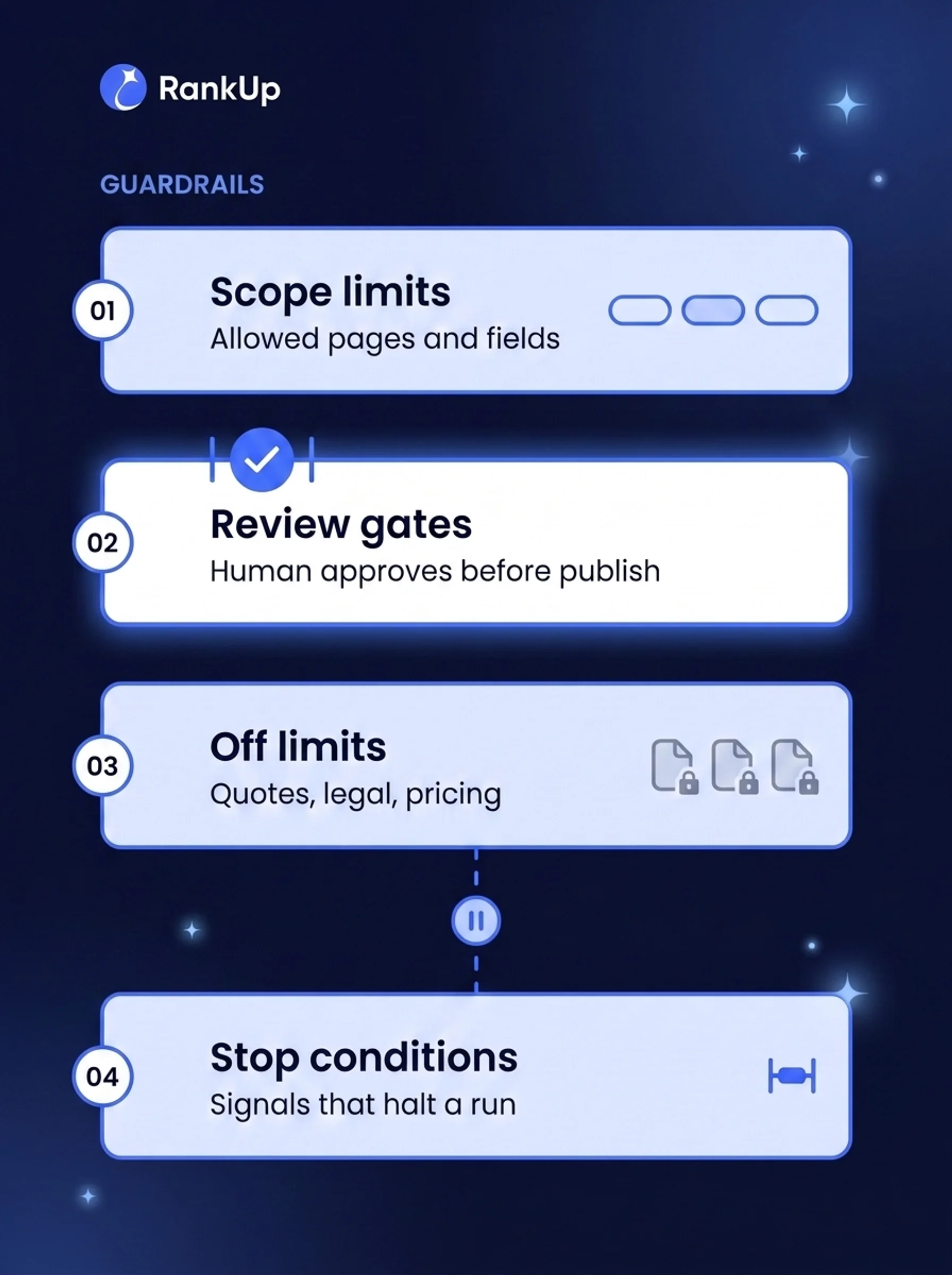 Diagram of four layers of agentic SEO guardrails: 01 scope limits, restricting which pages and which fields an agent may c...