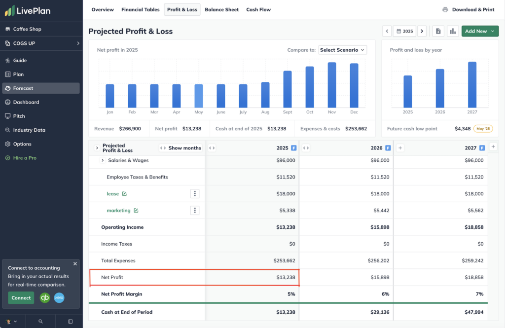A screen shot showing the impact of raising espresso prices from $6.50 to $8, with the coffee shop now projected to generate a $13,238 profit. A screen shot showing the impact of raising espresso prices from $6.50 to $8, with the coffee shop now projected to generate a $13,238 profit.
