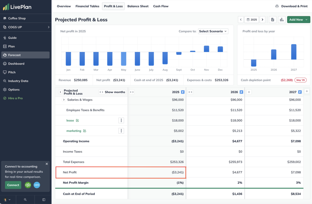 A screen shot of the coffee shop's three-year profit and loss forecast with the higher espresso costs, showing the costs have taken the business from a $19,740 profit to a $3,241 loss. A screen shot of the coffee shop's three-year profit and loss forecast with the higher espresso costs, showing the costs have taken the business from a $19,740 profit to a $3,241 loss.
