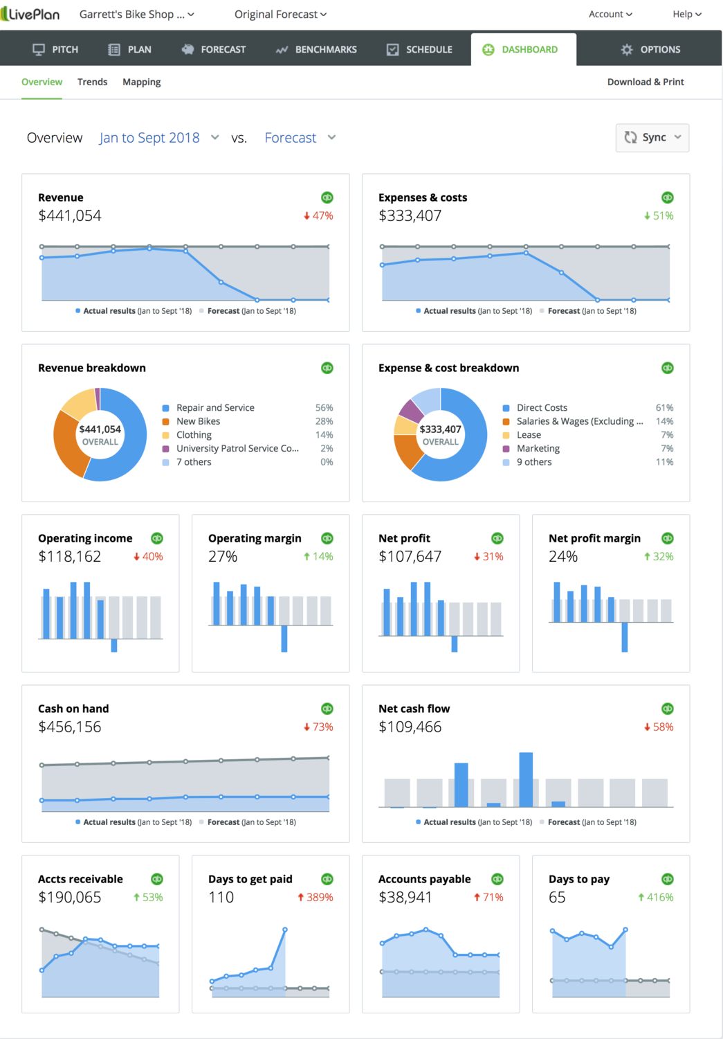 The LivePlan Dashboard The LivePlan Dashboard