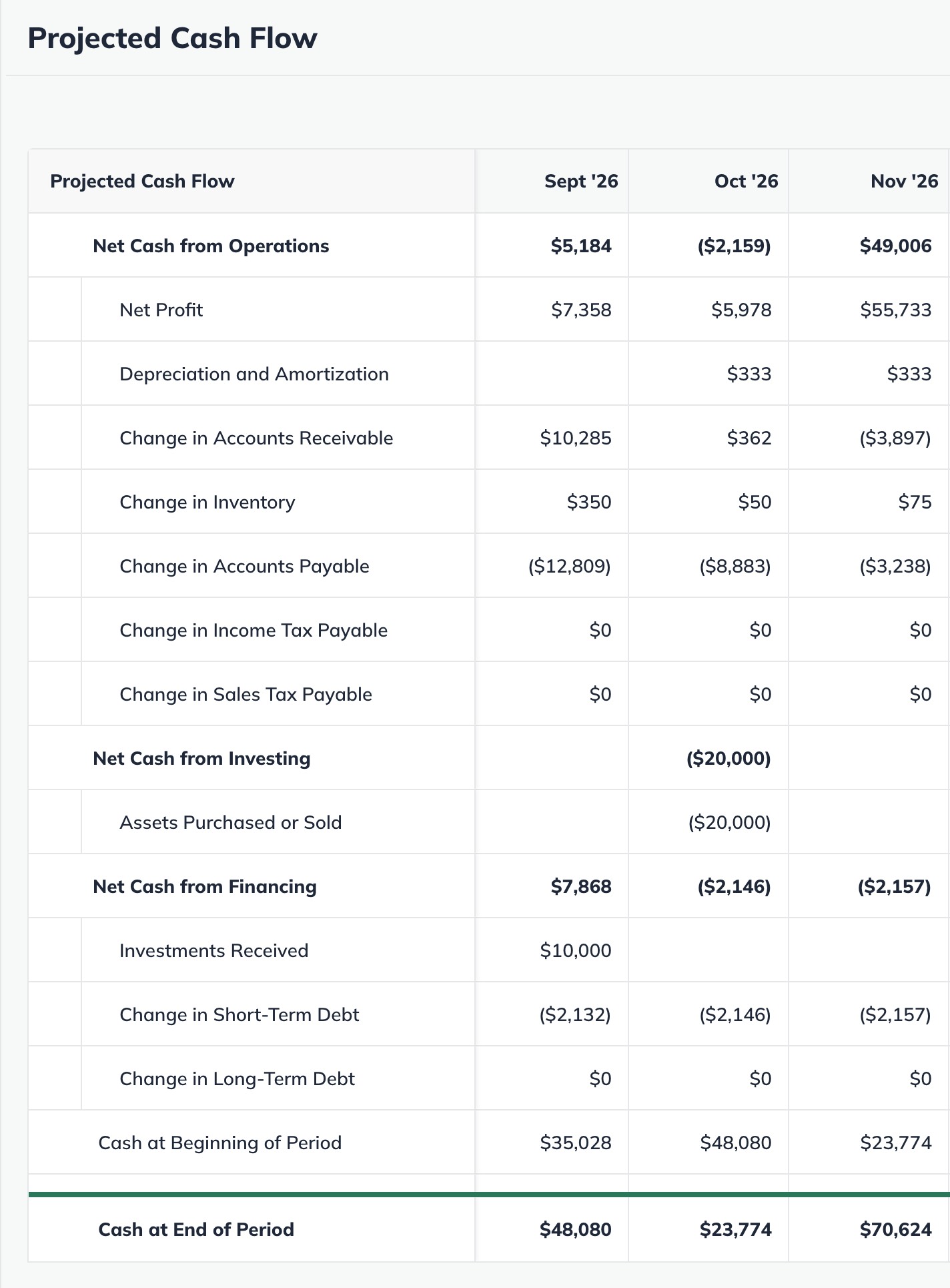 Projected cash flow table, detailing net cash from operations, investing, and financing, with ending cash balances.