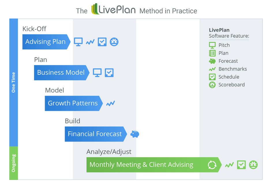 The LivePlan Method in Practice The LivePlan Method in Practice