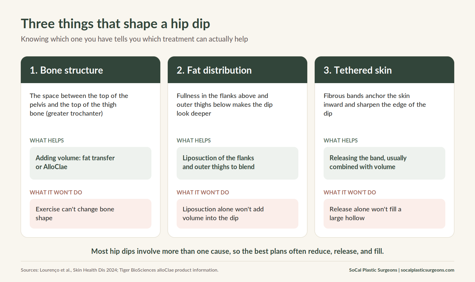 Three causes of hip dips (bone structure, fat distribution, and tethered skin) and the treatment that addresses each