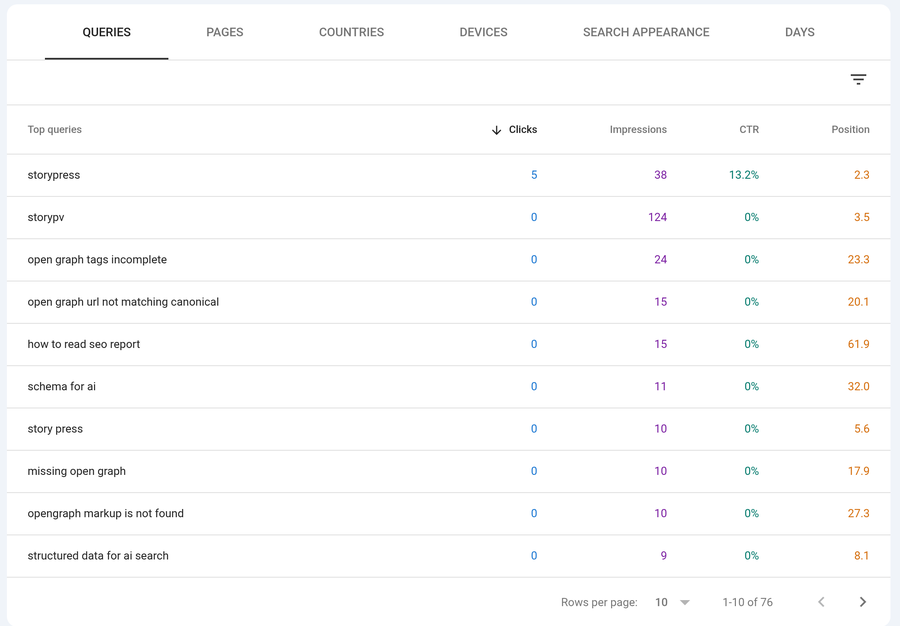 Search Console queries table for storypress.app: full question and error-message searches like open graph tags incomplete and how to read seo report, each with impressions and position