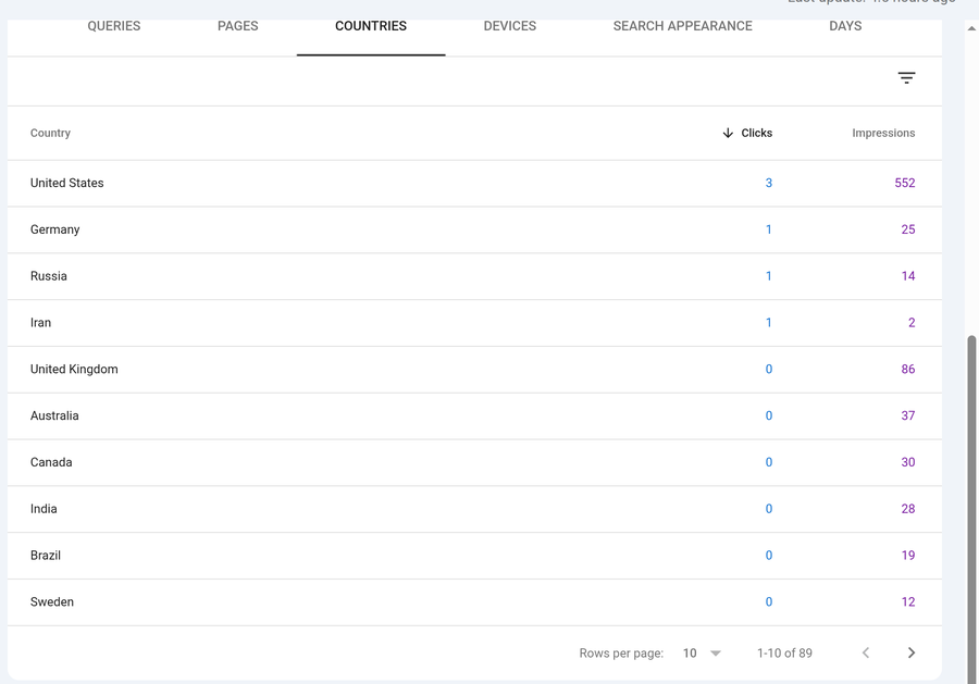 Search Console Performance report for storypress.app, Countries tab, last 28 days: 1,040 impressions across 89 countries, with the United States at 552 impressions followed by Germany, Russia, the United Kingdom, Australia, Canada, India, Brazil and Sweden