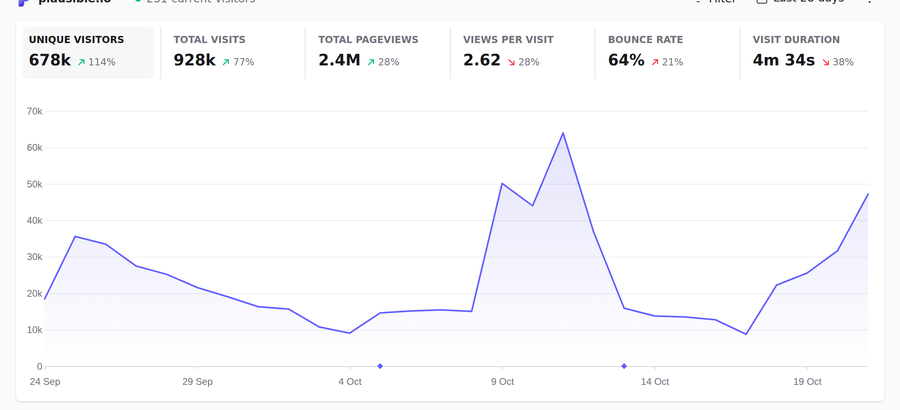 Plausible's public live demo dashboard: visitors, total visits, pageviews, bounce rate and visit duration for the last 28 days, with top sources and top pages, all on one screen