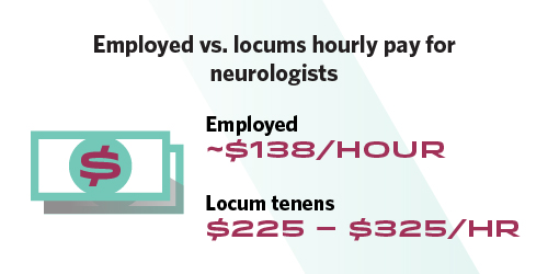 Graphic showing employed vs. locums hourly pay for neurologists