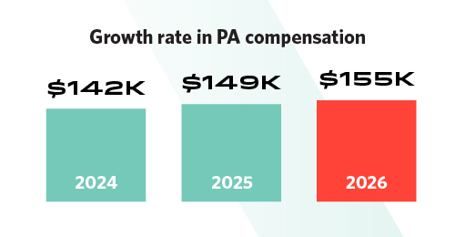 Graphic showing growth rate in PA compensation